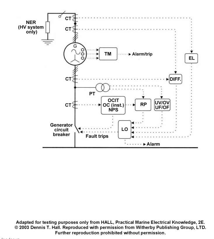 U.S. Coast Guard Questions